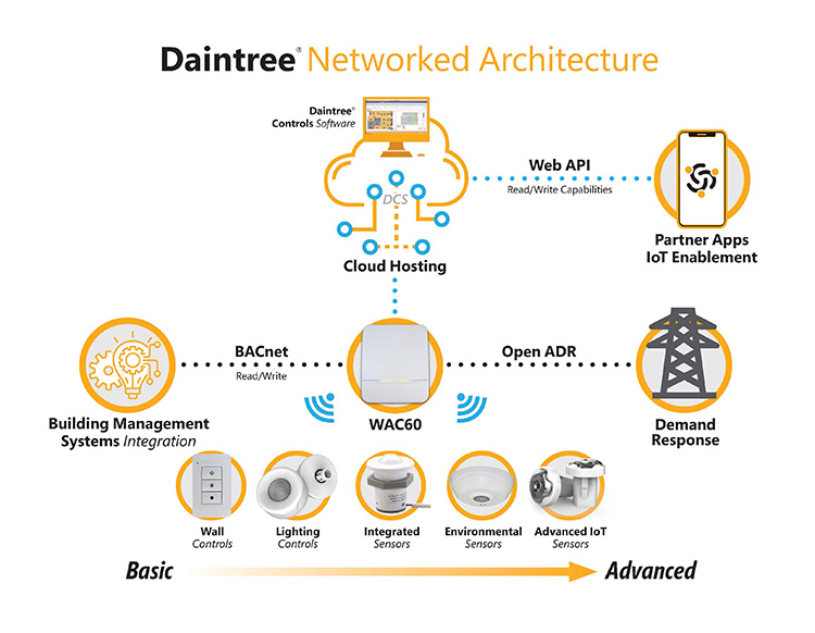 Daintree Networked Architecture