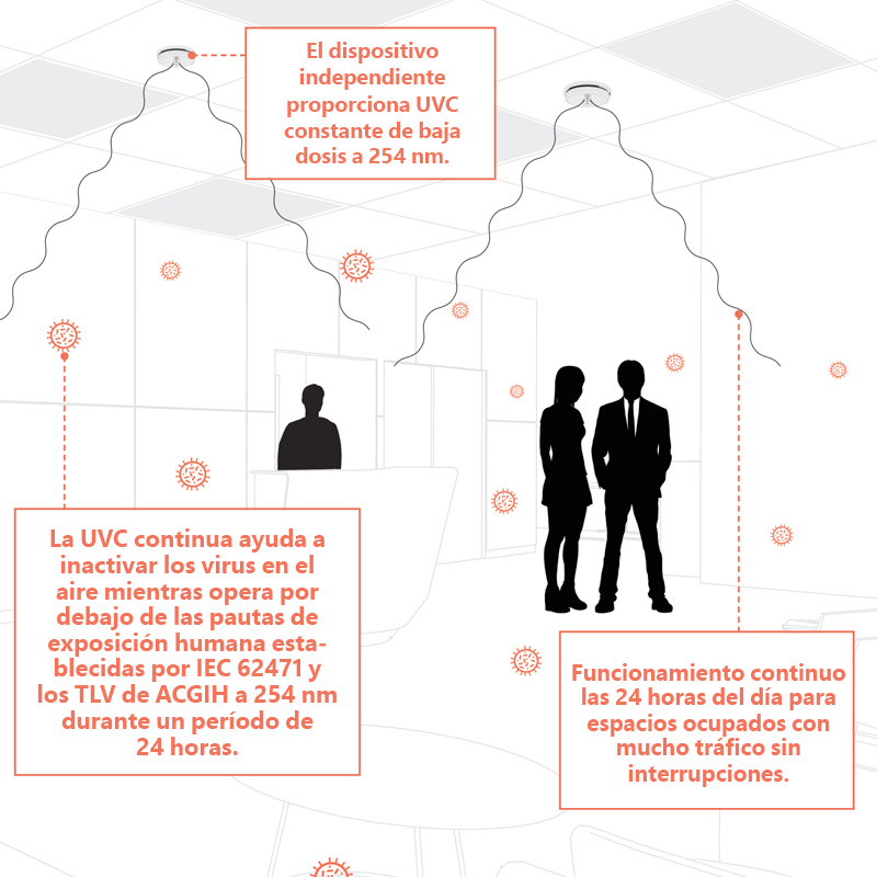 Gráfico de habitación UVC